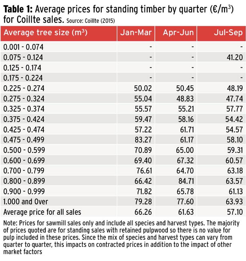 timber-prices-weaken-for-larger-logs-after-strong-start-in-2015-25